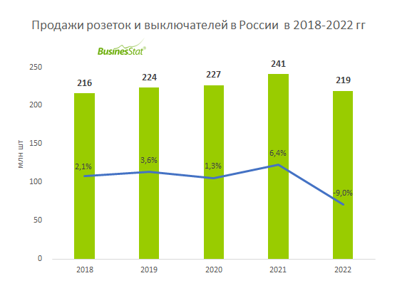 Sockets_and_switches_russia_businesstat.png